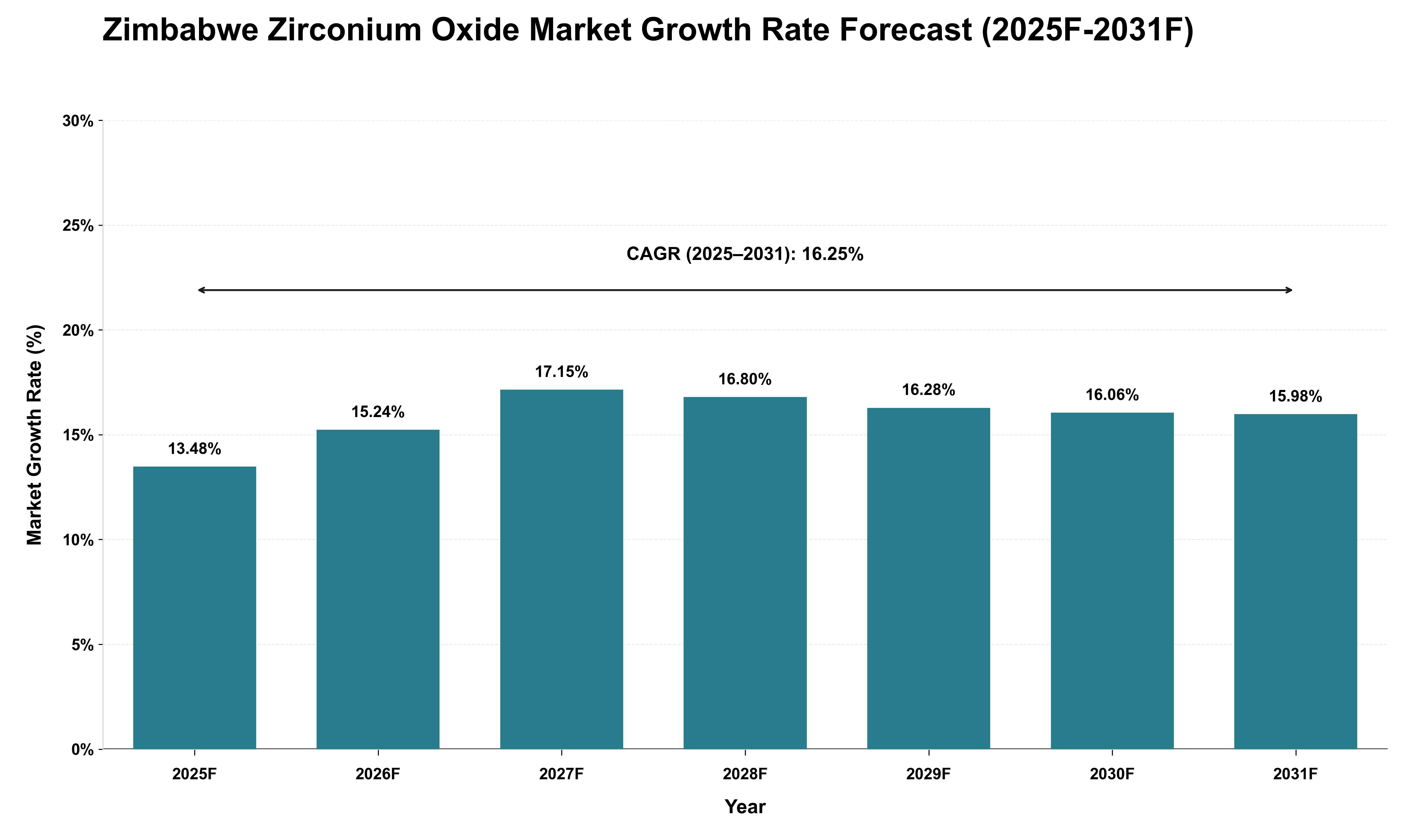 Zimbabwe Zirconium Oxide Market Growth Rate Analysis (2025 - 2031)